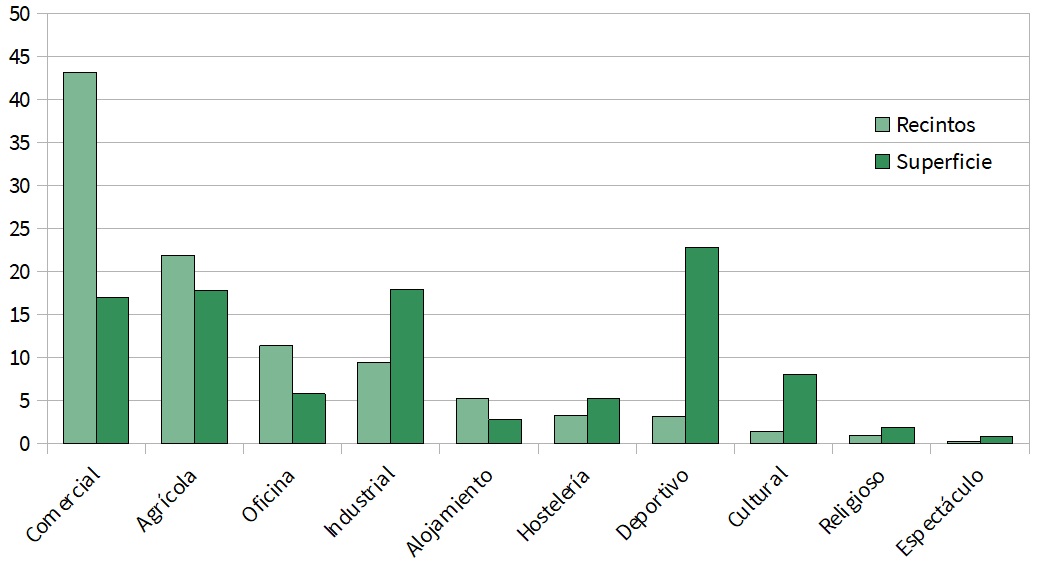Recintos no residenciales según destino específico (porcentaje)
