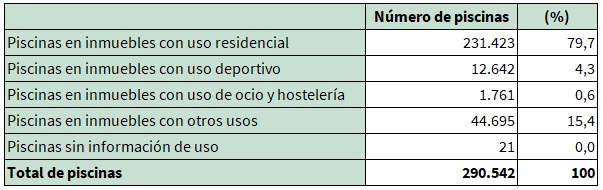 Clasificación de las piscinas según el uso del inmueble en el que se encuentran