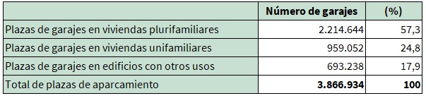 Clasificación de los garajes y aparcamientos según el uso del inmueble en el que se encuentra