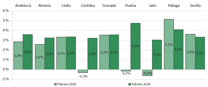 Tasa de variación interanual del número de trabajadores en las empresas inscritas en la Seguridad Social en Andalucía