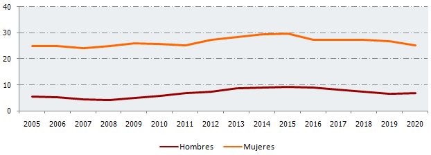 Evolución del porcentaje de población ocupada con jornada parcial en Andalucía
