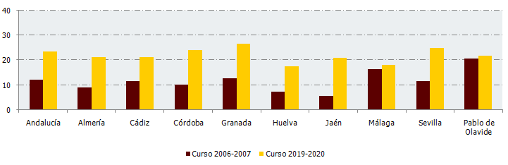 Comparativa del porcentaje de mujeres catedráticas de Universidad en Andalucía