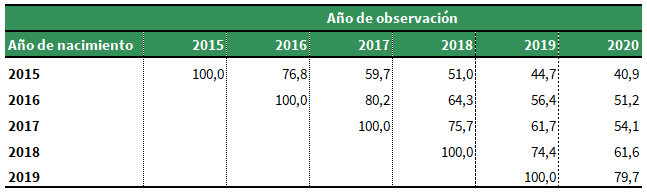 Supervivencias de las empresas nacidas desde 2015 (porcentaje)