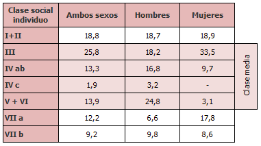 Personas de 35 a 60 años según su clase social por sexo (porcentajes)