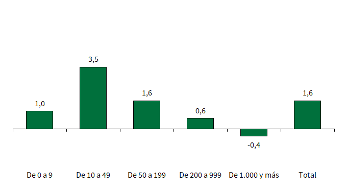 Tasa de variación intertrimestral del Índice de Confianza Empresarial Armonizado por tramos de empleo en Andalucía. Segundo trimestre de 2025