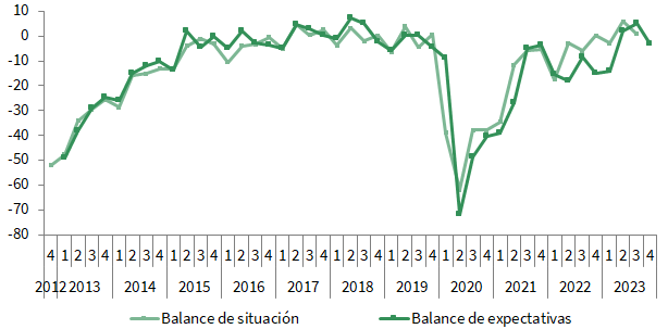 Balance de situación y expectativas