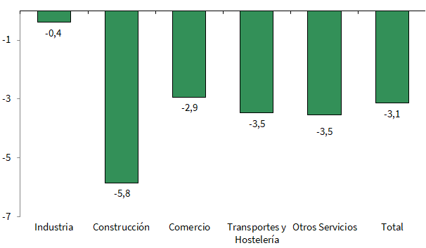 Tasa de variación intertrimestral del Índice de Confianza Empresarial Armonizado por sectores de actividad en Andalucía. Cuarto trimestre de 2023