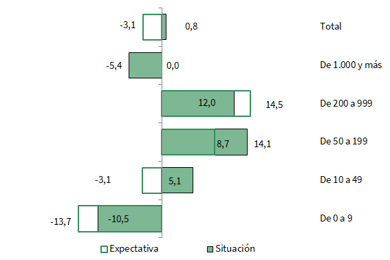 Balance de situación y expectativas por tramos de empleo en Andalucía. Cuarto trimestre de 2023