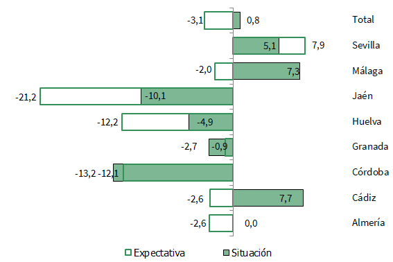 Balance de situación y expectativas por provincias en Andalucía. Cuarto trimestre de 2023