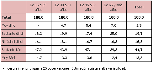 Percepción del nivel de dificultad para afrontar la situación de confinamiento en el domicilio según grupos de edad (%)