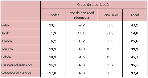 Instalaciones de las viviendas en las que la población andaluza ha residido durante el confinamiento según grado de urbanización (%)