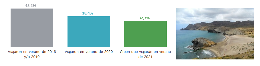 Datos globales: viajeros en verano de 2018 y/o 2019, 2020 y expectativas para el año 2021