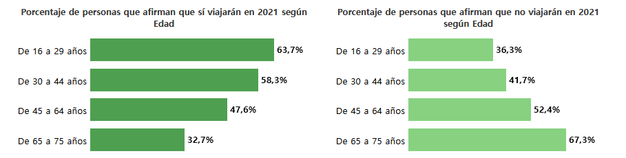 Intención de viajar en 2021 según edad. Porcentaje