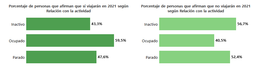 Intención de viajar en 2021 según actividad. Porcentaje