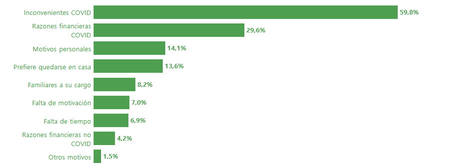 Motivos por los que no han decidido o no piensan viajar en 2021 (máximo dos respuestas). Porcentaje