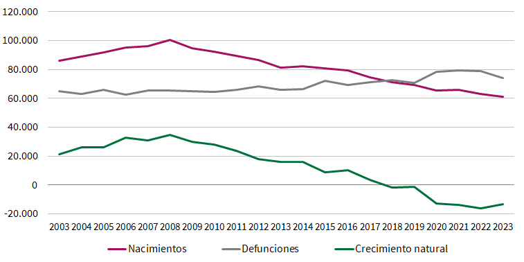 Evolución de nacimientos, defunciones y crecimiento natural en Andalucía