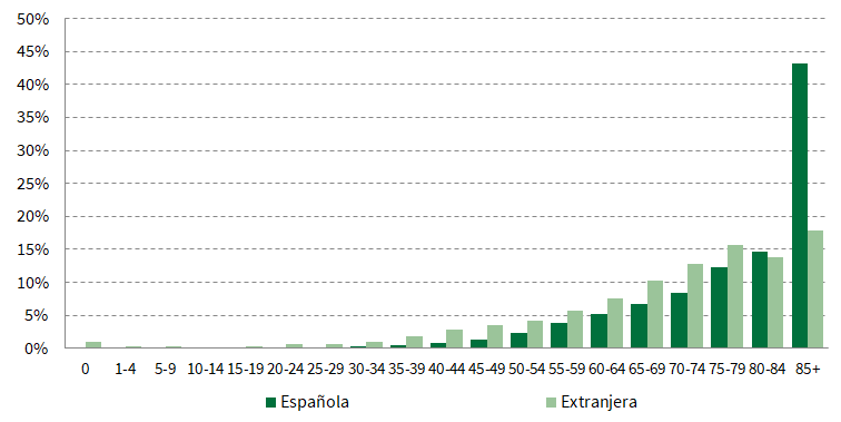 Defunciones por edad y nacionalidad. Año 2023