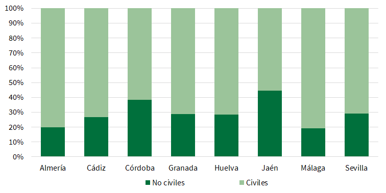 Matrimonios de distinto sexo por tipo de celebración. Año 2023