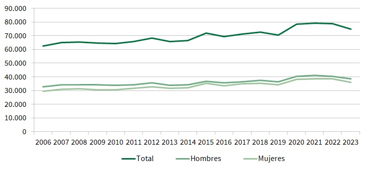 Evolución del total de defunciones por sexo