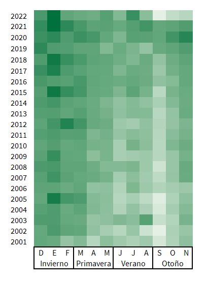 Distribución del número de defunciones en Andalucía según año y mes (estación) de ocurrencia