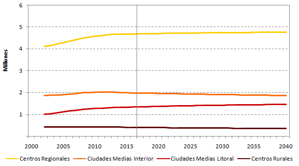 Evolución y proyección de los efectivos de población por tipo de Unidad Territorial, Andalucía, 2002-2040