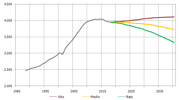 Evolución y proyección de los activos en Andalucía. 1990-2040