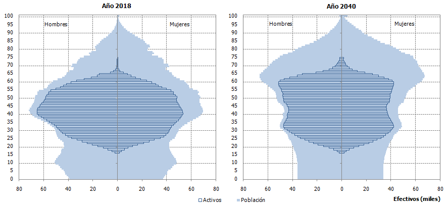 Pirámides de población según el escenario medio. Años 2018 y 2040