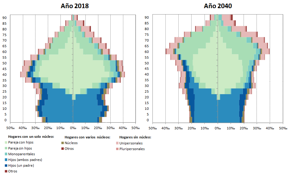 Distribución de la población que reside en viviendas familiares por la posición que ocupa cada individuo dentro del hogar, edad y sexo. Sobre un total de mil personas. Andalucía