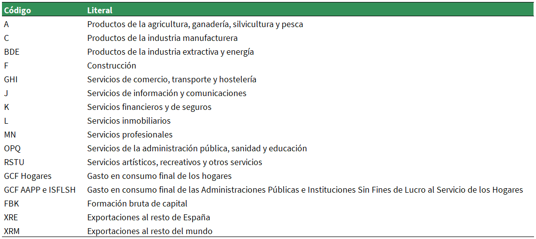 Agrupación de códigos de la Clasificación Nacional de Actividades Económicas 2009 (CNAE 2009) y del resto de agregados macroeconómicos de la demanda final del MIOAN 2021