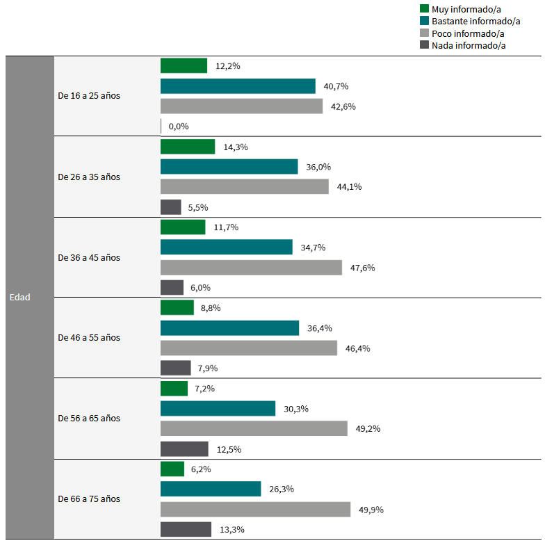 Percepción del nivel de información acerca del riesgo de proporcionar datos personales según edad de la población. Porcentaje. Año 2021