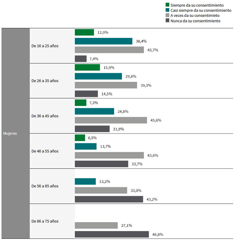 Consentimiento para el uso de datos personales según edad. Mujeres. Porcentaje. Año 2021