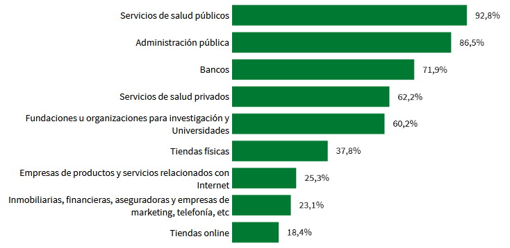 Confianza en la cesión de datos personales. Porcentaje. Año 2021