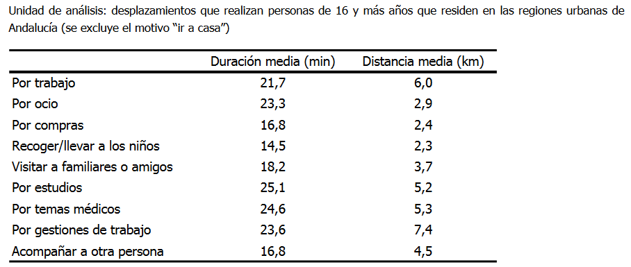 Duración y distancia media de los desplazamientos en día laborable según el motivo