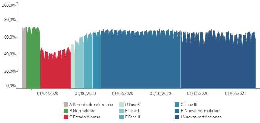 Porcentaje de personas que se desplazan diariamente en Andalucía según fase