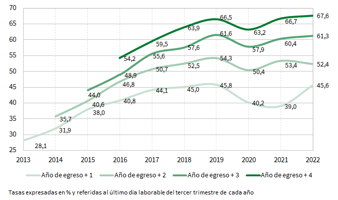 Evolución de la tasa de inserción laboral de cada periodo de seguimiento según el año calendario