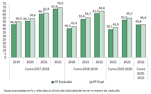 Evolución de la tasa de inserción laboral de los egresados de Formación profesional básica, Formación profesional de grado medio y Formación profesional de grado superior por modelo de FP cursado según la promoción de egreso