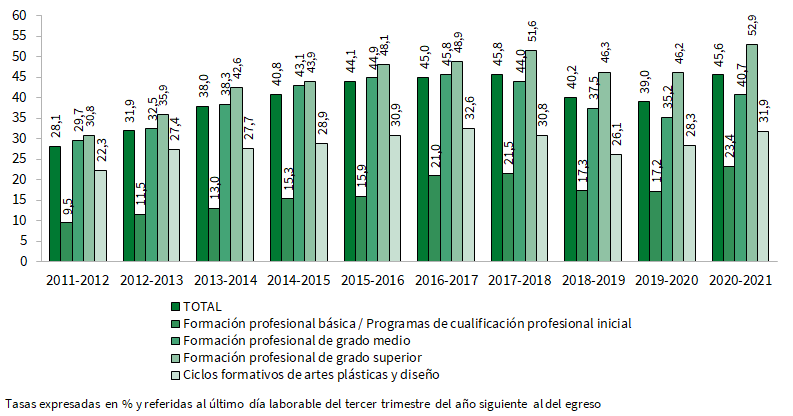 Tasa de inserción laboral de los egresados de formación profesional un año después de egresar por tipo de estudio cursado según la promoción de egreso
