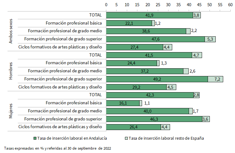 Tasa de inserción laboral de la promoción 2020-2021 un año después de egresar por sexo y tipo de estudio cursado según el lugar de trabajo