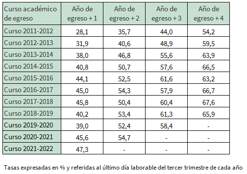 Tasa de inserción laboral de los egresados de formación profesional en los cursos 2011-2012 a 2021-2022 según los años transcurridos desde el egreso