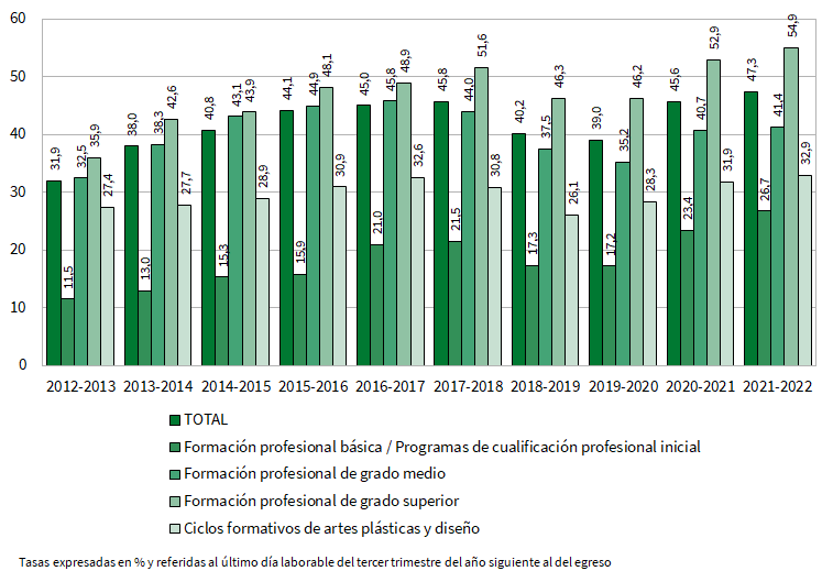 Tasa de inserción laboral de los egresados de formación profesional un año después de egresar por tipo de estudio cursado según la promoción de egreso