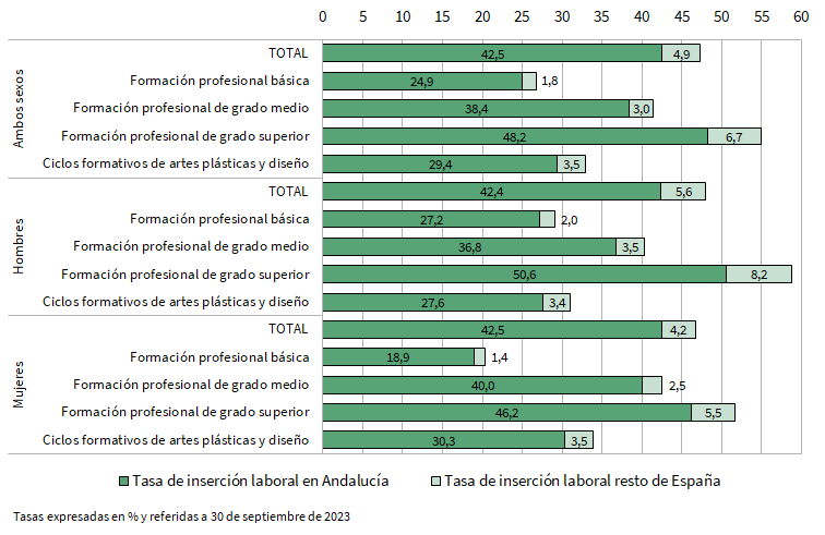 Tasa de inserción laboral de la promoción 2021-2022 un año después de egresar por sexo y tipo de estudio cursado según el lugar de trabajo