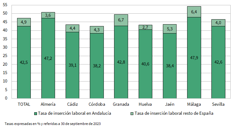 Tasa de inserción laboral de la promoción 2021-2022 un año después de egresar por provincia del centro docente de egreso según el lugar de trabajo