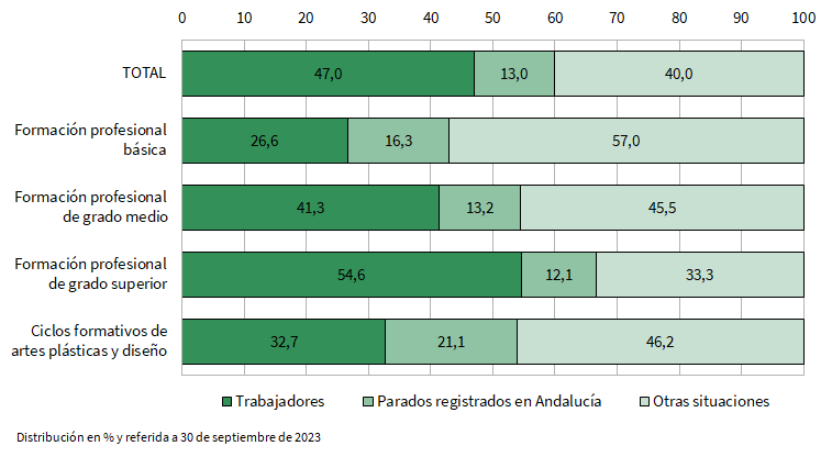 Distribución de los egresados de formación profesional del curso 2021-2022 que residían en Andalucía por tipo de estudio cursado según su situación laboral al año del egreso