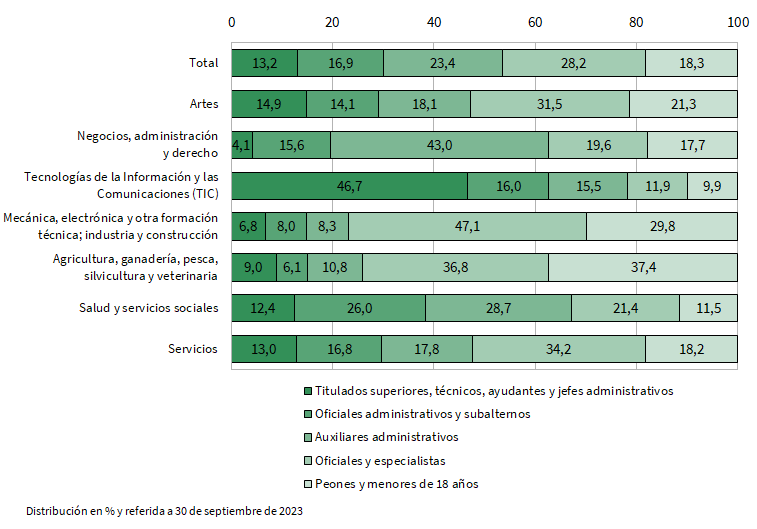 Distribución de los egresados de formación profesional del curso 2021-2022 que residían en Andalucía y trabajan por cuenta ajena al año del egreso en Andalucía por ámbito de estudio según categoría profesional