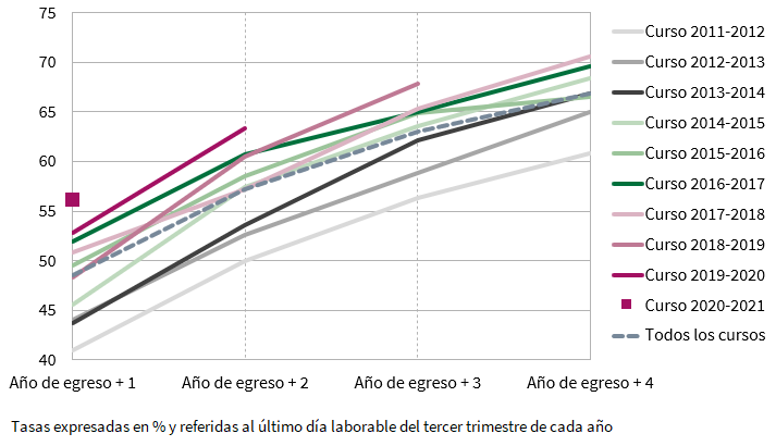 Evolución de la tasa de inserción laboral de cada promoción de egresados universitarios según los años transcurridos desde el egreso