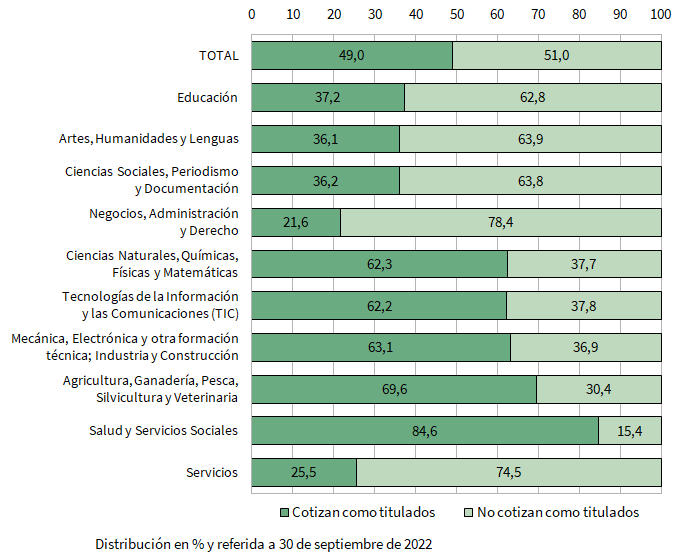 Tasa de adecuación de la cualificación al puesto de trabajo de los egresados universitarios del curso 2020-2021 que residían en Andalucía y trabajan por cuenta ajena al año del egreso en Andalucía por ámbito de estudio
