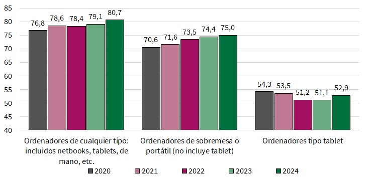 Hogares que disponen de algún tipo de ordenador (porcentaje)