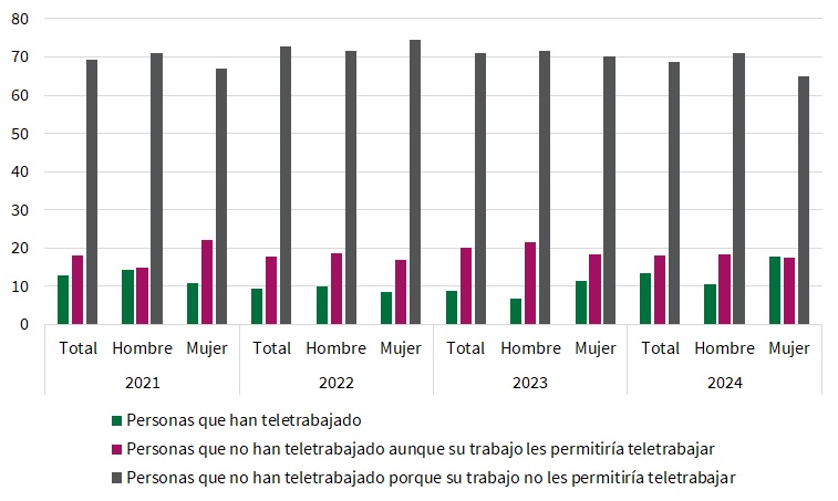 Incidencia del teletrabajo según sexo (porcentaje)