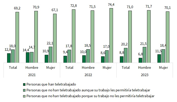 Incidencia del teletrabajo según sexo (porcentaje)