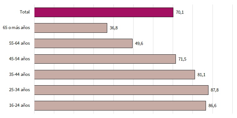 Personas usuarias de internet que han realizado compras on line en los últimos 12 meses por grupos de edad